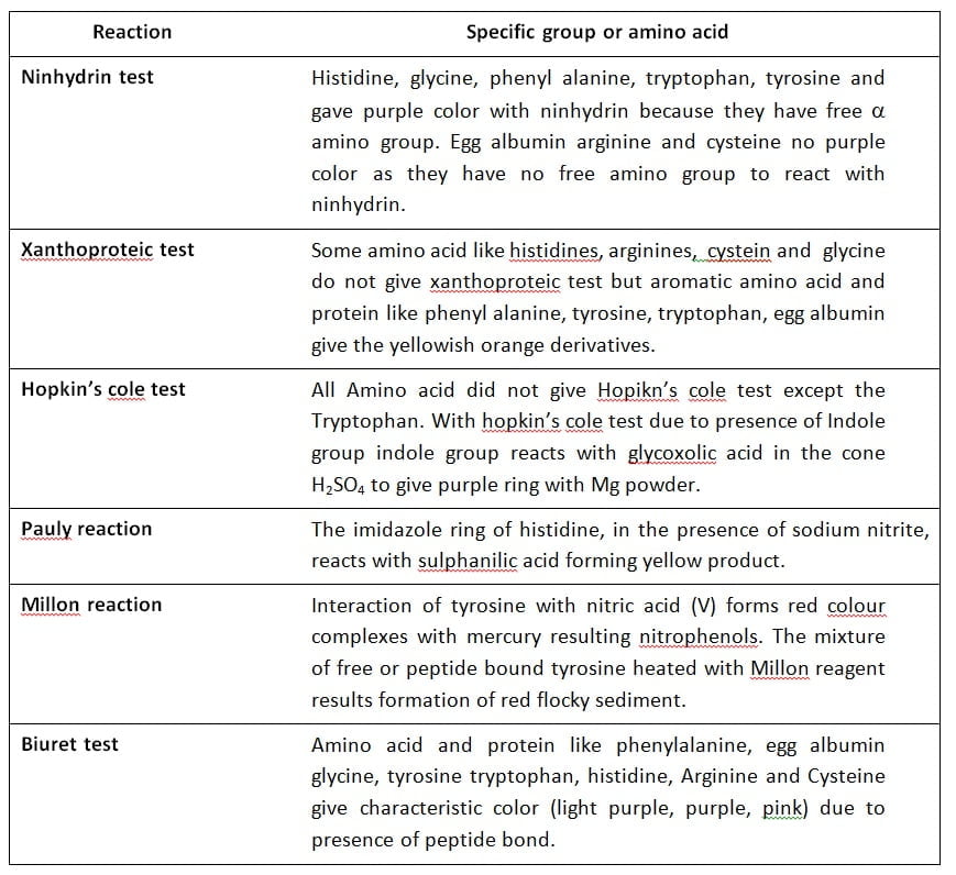 Chart-for-qualitative-test-of-amino-acid-and-protein