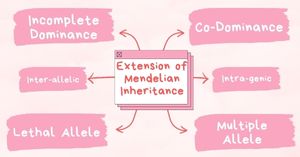Read more about the article Extensions of Mendelian Inheritance